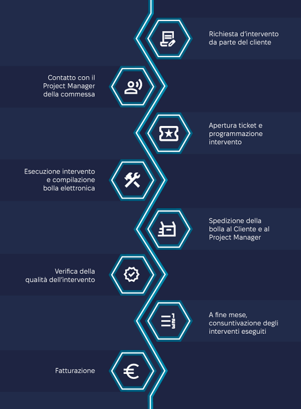 Procedure di manutenzione straordinaria